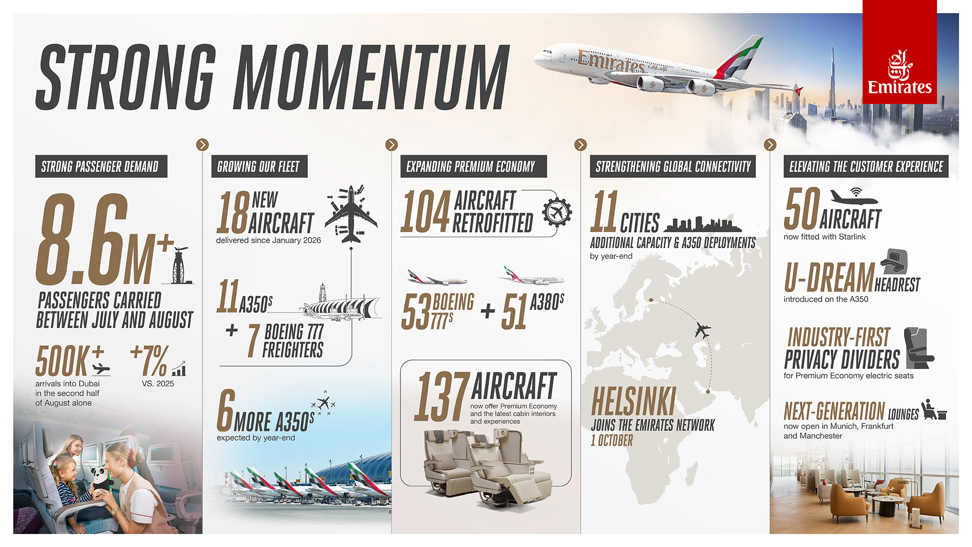 Emirates, büyüyen uçuş ağı ve artan taleple kış sezonuna giriyor